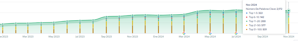 evolucion keywords pimenton